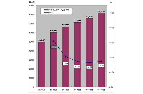 ソーシャルメディア総市場の売上規模推移（グラフ）