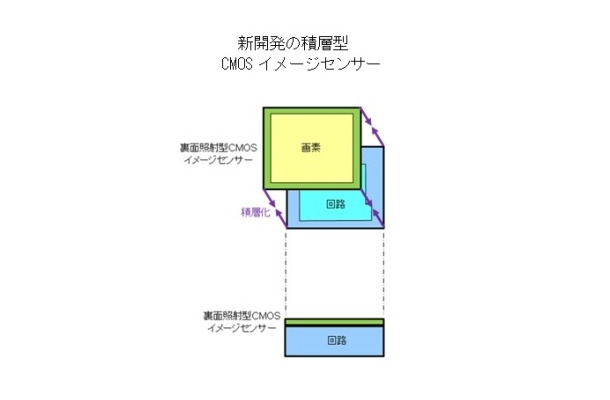 新開発の積層型CMOSイメージセンサー