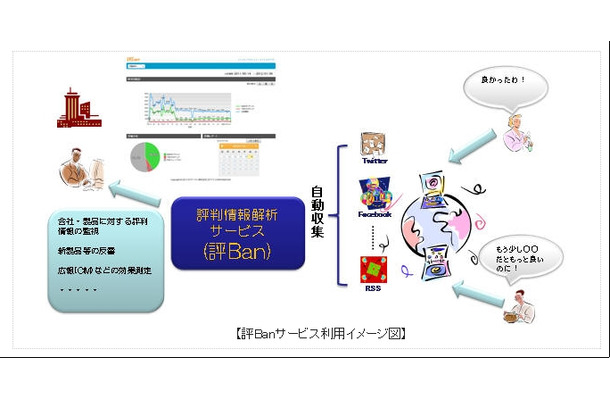 「評Ban」サービス利用イメージ