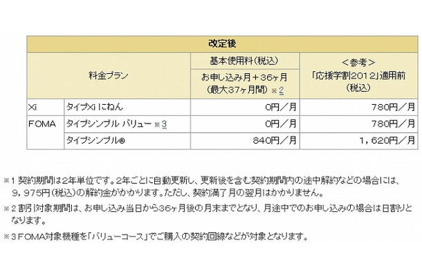 「応援学割2012」を申し込んだ後の基本使用料