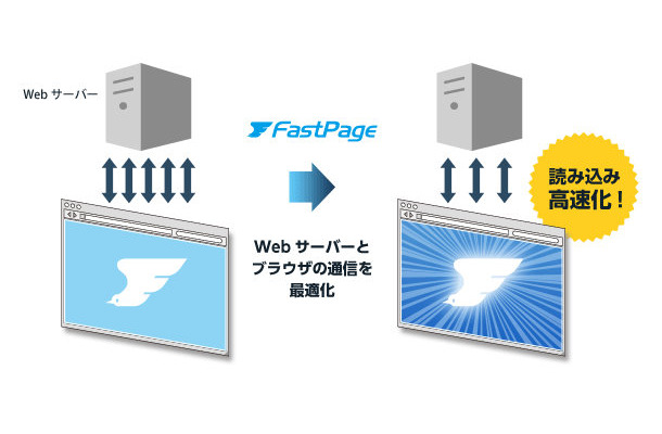 「FastPage」サービスイメージ