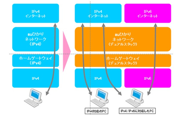 IPv4／IPv6デュアルスタック方式イメージ図