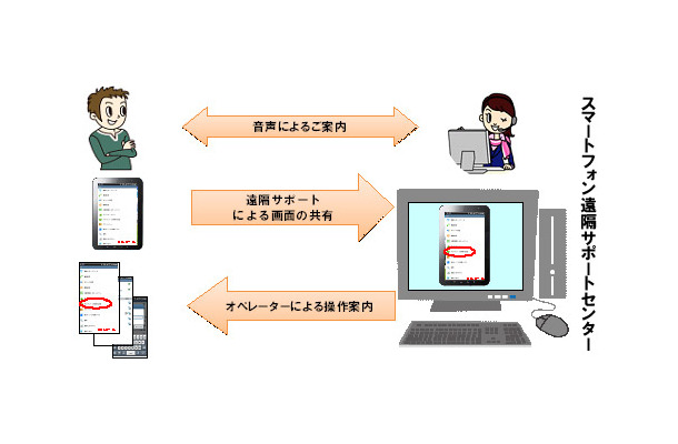 操作中の画面を共有し、サポートを受けることができる