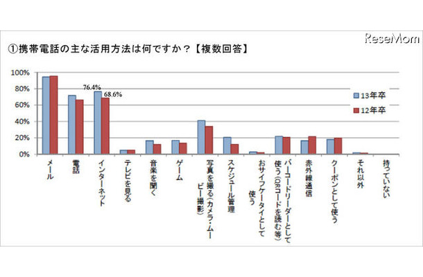 携帯電話の主な活用方法は何ですか （複数回答）