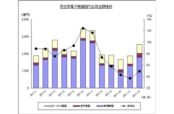 「過去1年の民生電子機器国内出荷金額の推移/グラフ」（JEITA調べ）の画像「過去1年の民生電子機器国内出荷金額の推移/グラフ」（JEITA調べ）