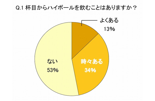 1杯目からハイボールを飲むことはありますか？