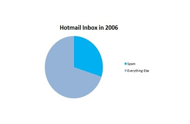 2006年Hotmailの受信トレイの内訳