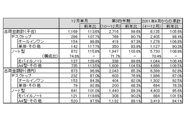 「パーソナルコンピュータ国内出荷実績（2011年12月単月、2011年度第3四半期）」（JEITA調べ）