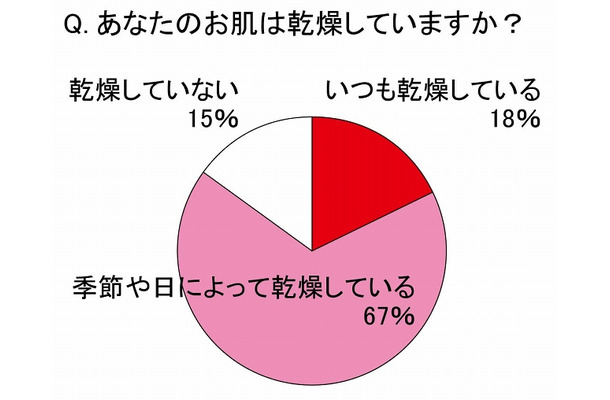 あなたのお肌は乾燥していますか？