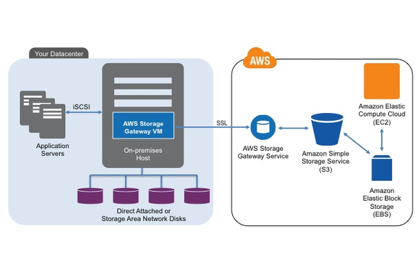 AWS Storage Gatewayの仕組み