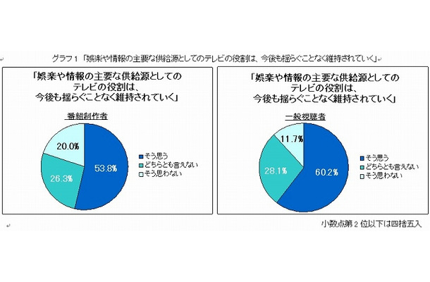 番組制作者、一般視聴者が考える「テレビ放送の将来像」