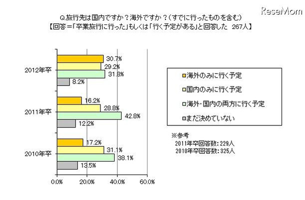 旅行先は国内ですか、海外ですか