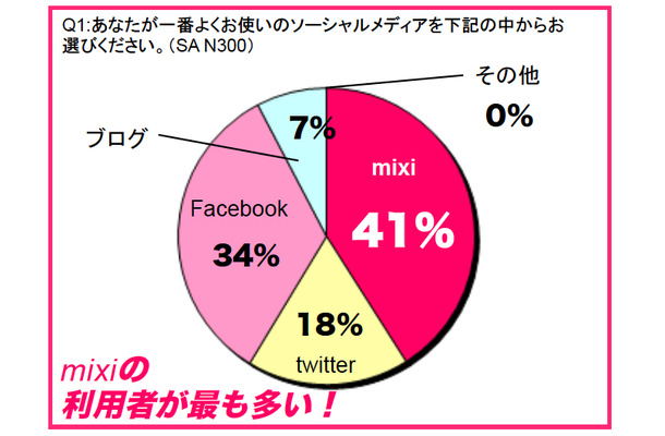 一番よく使うソーシャルメディア