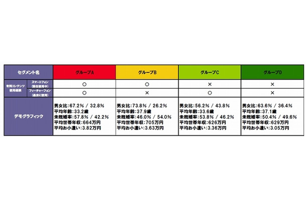 4グループの傾向