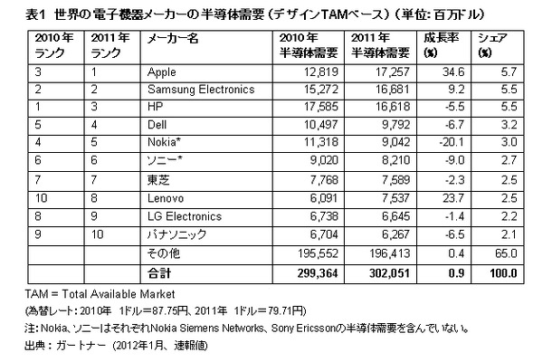 電子機器ブランド企業上位10社