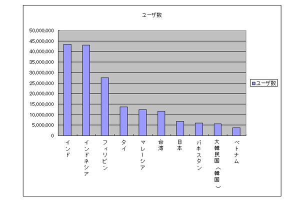 国別ユーザ数上位10国