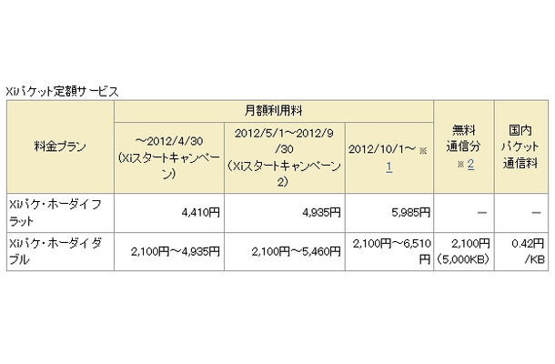 「Xiスタートキャンペーン2」割引後の月額利用料金（Xiパケット定額サービス）