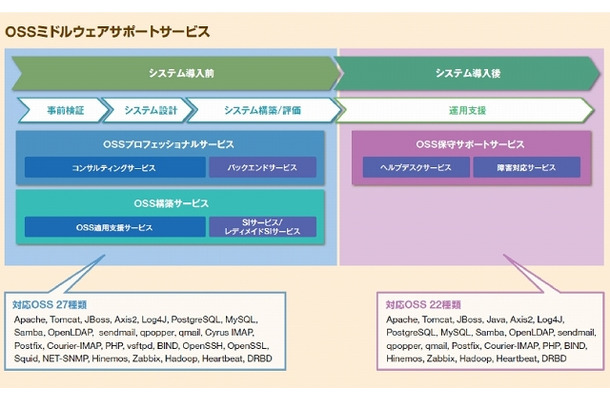 OSSミドルウェアサポートサービスの概要