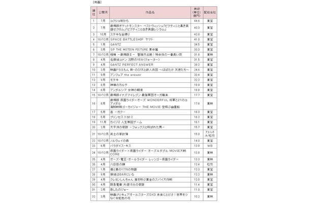 収入 映画 興行 第120回週間映画興行収入ランキング(2021年4月第4週)｜エンタメの殿堂｜note