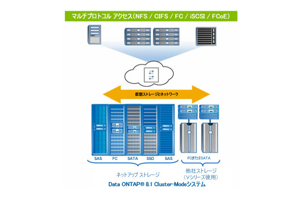 図1）Cluster-Modeシステムは同機種または異機種混在（図を参照）のFASまたはVシリーズ ストレージ システムで構成されており、すべてのストレージ アクセス プロトコルを同時にサポートすることができます。