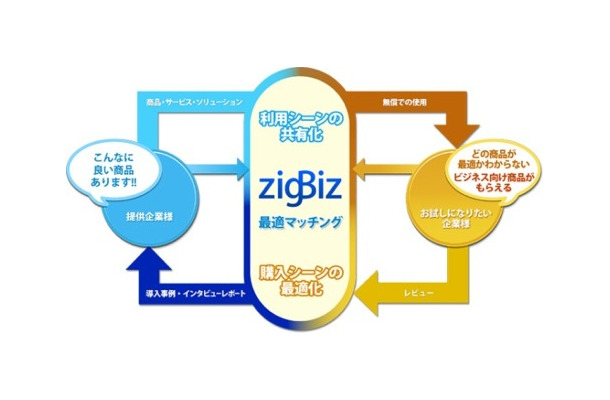 zigBiz（ジグビズ）のコンセプト