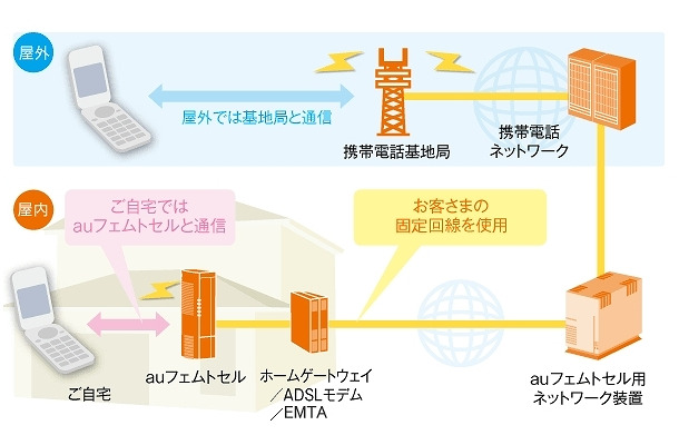 auフェムトセルの概要