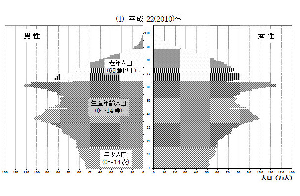 2010年現在の人口ピラミッド