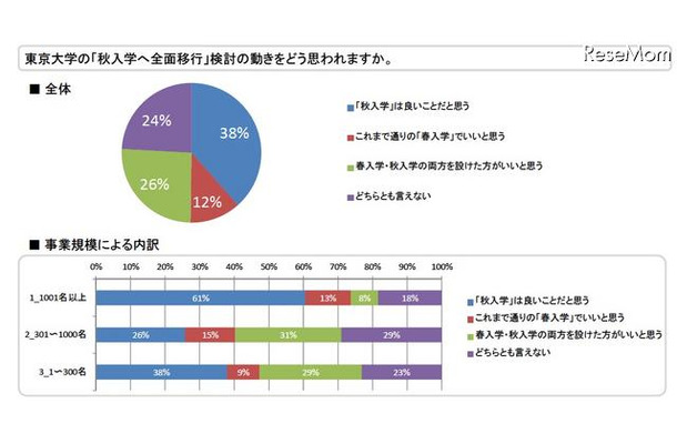 東京大学の「秋入学へ全面移行」検討の動きをどう思われますか