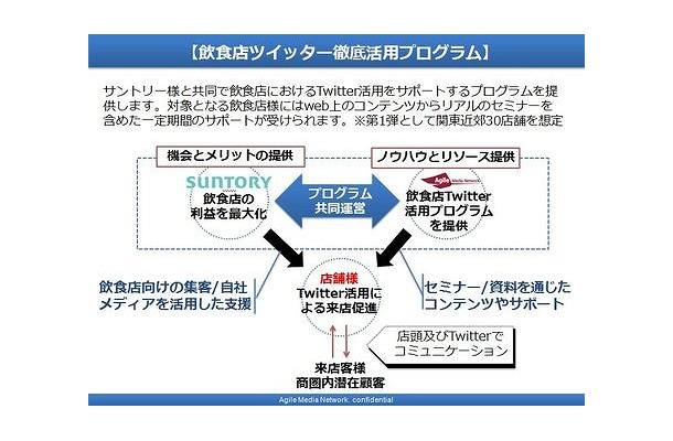 Twitterなどを活用し、新規顧客獲得やリピート促進を図る