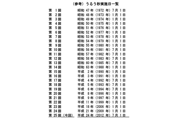 過去のうるう秒実施日一覧