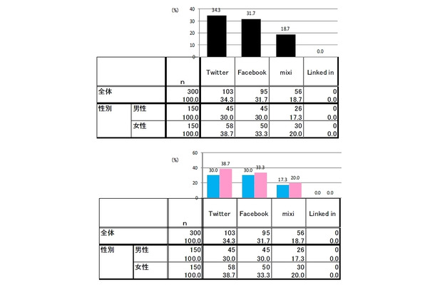 利用しているSNS