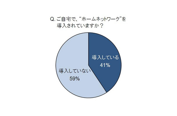 「ご自宅で、ホームネットワークを導入されていますか？」（アイ･オー･データ機器調べ）