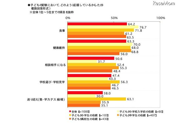 子どもの受験において、どのように応援しているか（複数回答形式）