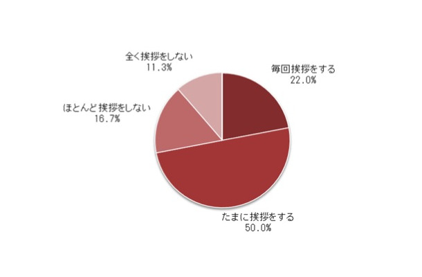 Q1　近所の方とすれ違う時に挨拶を交わしますか。