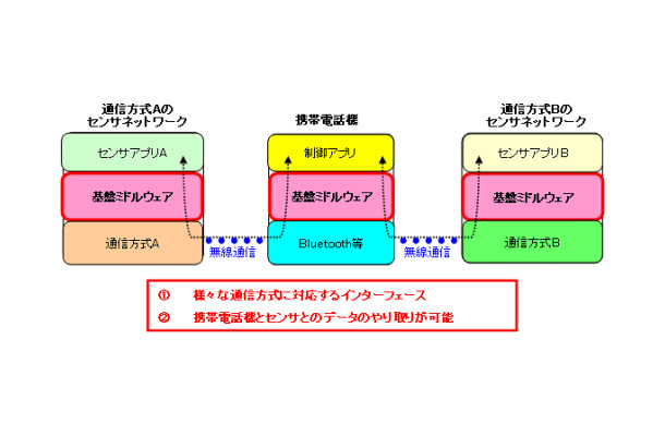 　NTTドコモと米ヒューレット・パッカード（HP）は13日、店舗や家庭などに設置されたさまざまな通信方式のセンサネットワークと、携帯電話との通信を可能にする「センサネットワーク基盤ミドルウェア」の試作版を開発したと発表した。