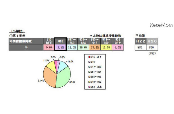 年間の総授業時数、授業日数（平成22年度実績）小学校第1学年