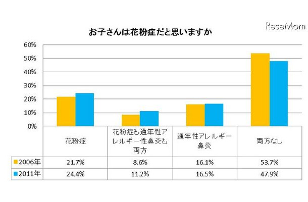 お子さんは花粉症だと思いますか