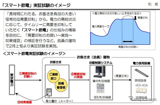 東京電力 スマート節電実証実験のイメージ