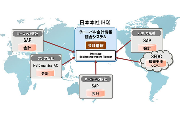 複数システムをWebサービスで統合イメージ