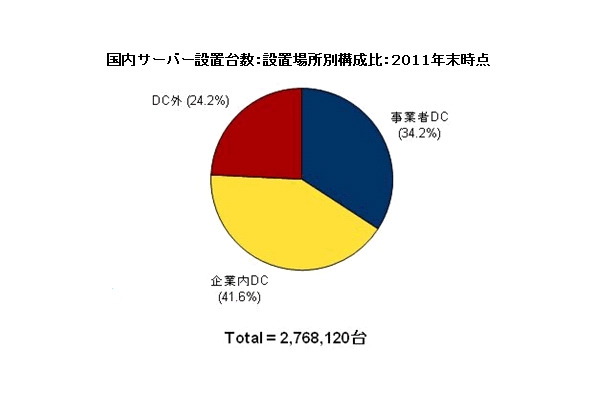 国内サーバー設置台数：設置場所別構成比：2011年末時点