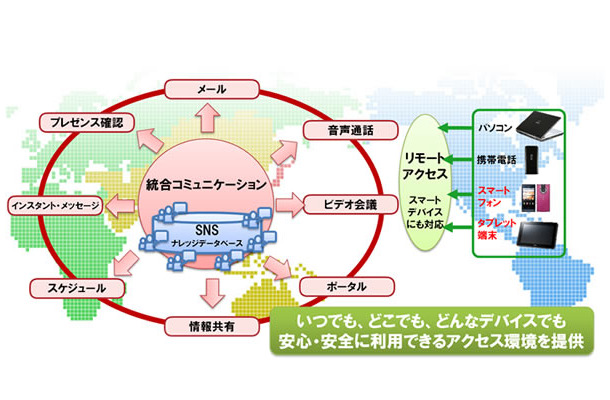 認証基盤統一により、情報セキュリティを強化 