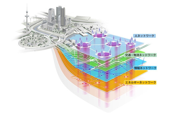 「人」「交通・物流」「情報」「エネルギー」の都市要素をネットワークでつないで連携させる
