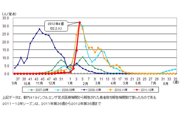 都内におけるインフルエンザ患者報告数（2012年第4週までの過去5シーズン）