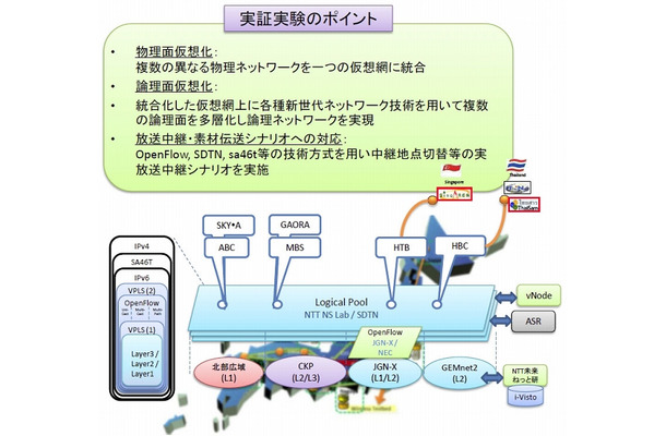 実証実験の概要