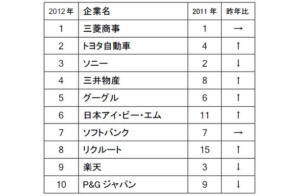 「就職活動中の大学生に薦めたい就職先」ランキング