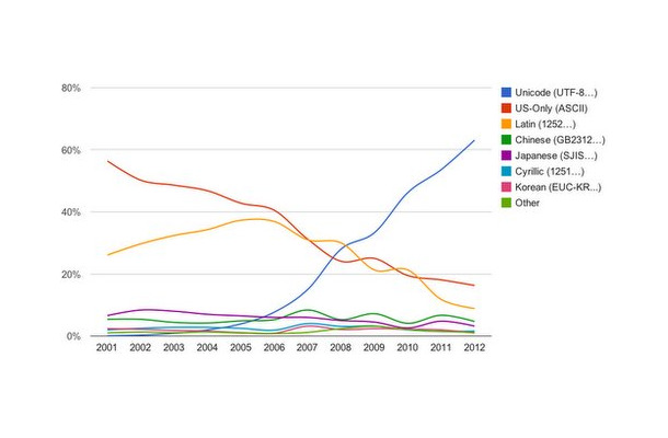 文字コードの普及率の推移