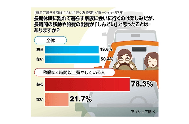 長時間の移動や旅費の出費が“しんどい”と思ったことはありますか？