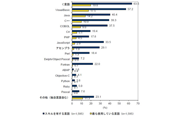 スキルを有する言語／もっとも使用している言語