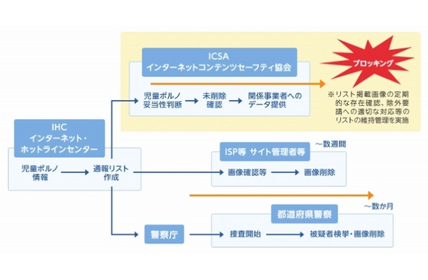 ICSAによるブロッキング実施イメージ