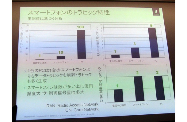 【MWC 2012（Vol.1）】エリクソン、トラフィック制御やVoLTE、3Gの高度化など多数出展